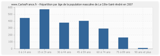 Répartition par âge de la population masculine de La Côte-Saint-André en 2007